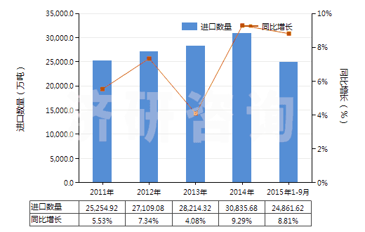 2011-2015年9月中國石油原油(包括從瀝青礦物提取的原油)(HS27090000)進口量及增速統(tǒng)計